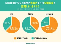 燃料費・充電代の把握度