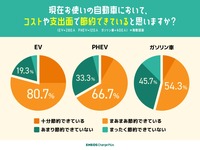 自動車コストに関する自己評価
