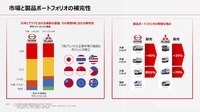 市場と製品ポートフォリオの補完性