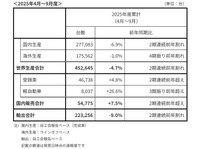 スバル2025年4～9月期実績
