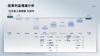 営業利益増減分析