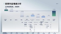 営業利益増減分析（25年度見通し）