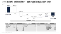 2026年3月期 第2四半期累計 営業利益変動要因（対前年比較）