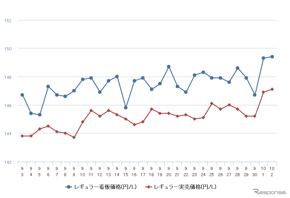 レギュラーガソリン実売価格（「e燃費」調べ）