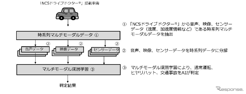 交通事故自動検知システムの実験の概要