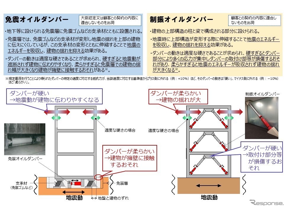 免震・制振オイルダンパー