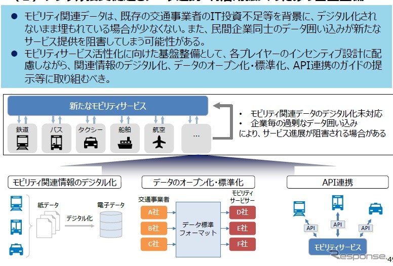 デジタル投資促進とデータ連携・利活用拡大のための基盤整備