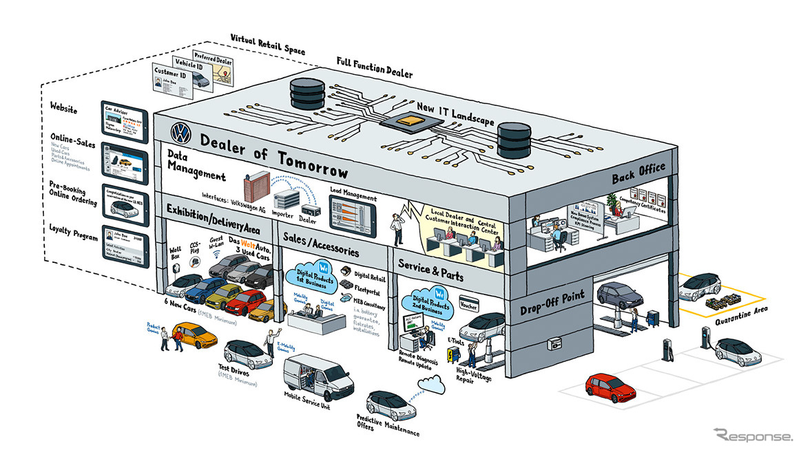フォルクスワーゲンが2020年から欧州で導入予定のデジタルディーラーのイメージ