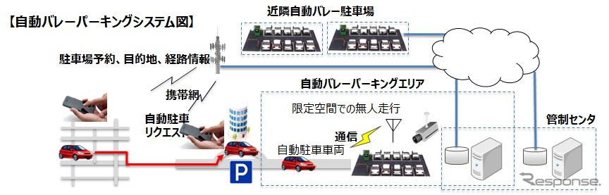 自動バレーパーキング システム図