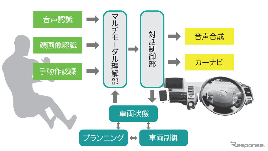 マルチモーダル対話型自動運転車