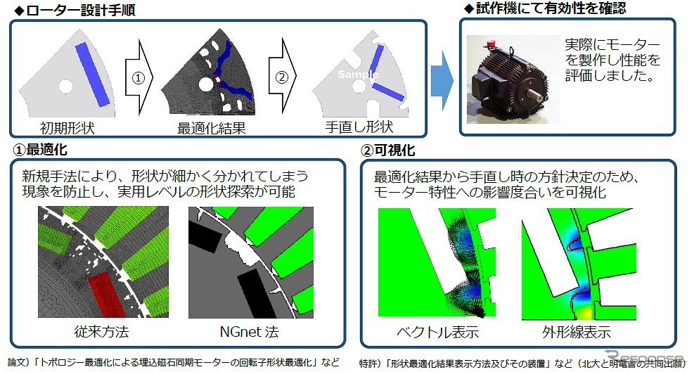 明電舎と北海道大学が共同開発したAIを用いたトポロジー最適化手法によるEV用モーターの設計支援プログラムの概要