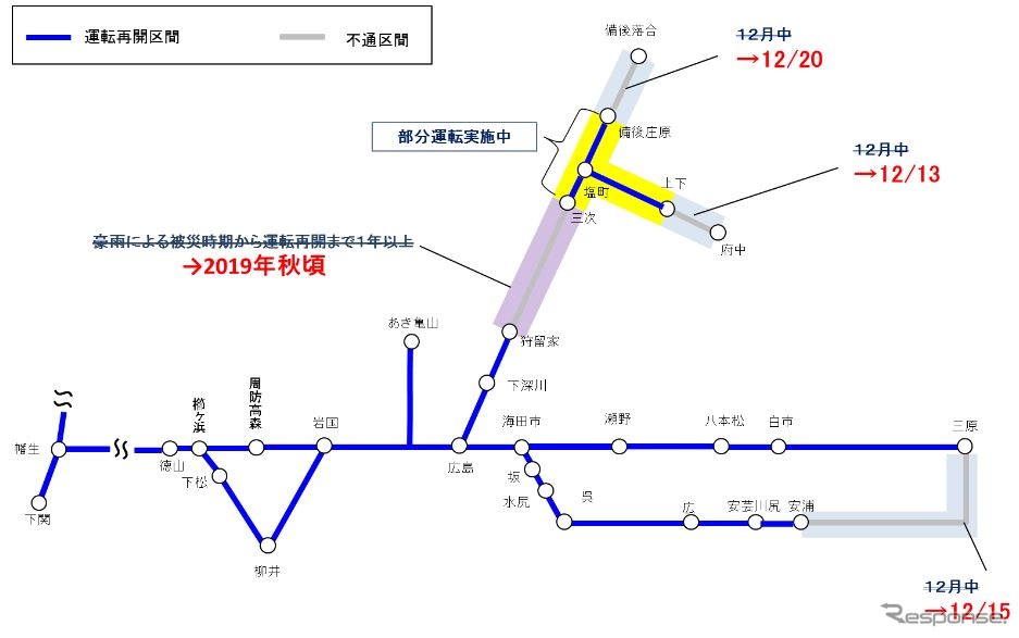 12月中に再開される各区間。芸備線三次～狩留家間が最後まで残り越年する。