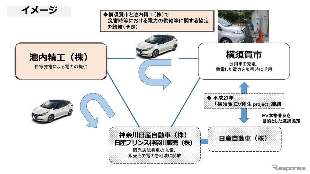 日産自動車、横須賀市の「災害時における電気自動車（EV）の活用」に参画