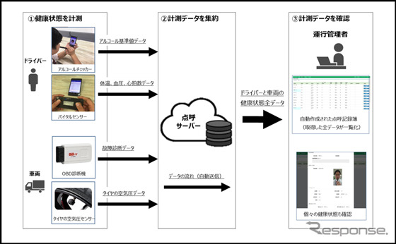 スマート点呼の機能概要図