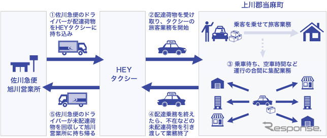 貨客混載事業の運用フロー