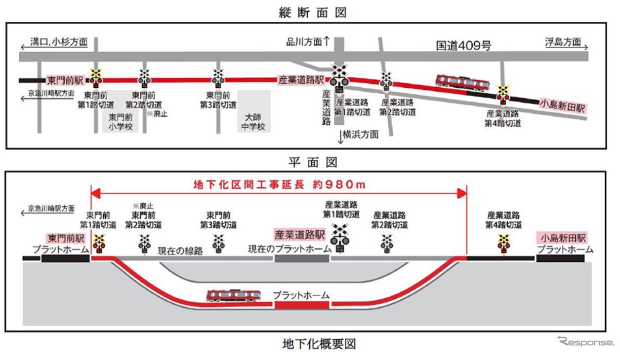 東門前～小島新田間が地下化される大師線の縦断面図と平面図。産業道路第1・2踏切、東門前第3踏切が撤去されるほか、東門前第2踏切が廃止され、この踏切道は通行不可となる。バス代行輸送計画の詳細は2019年2月上旬に発表される予定。