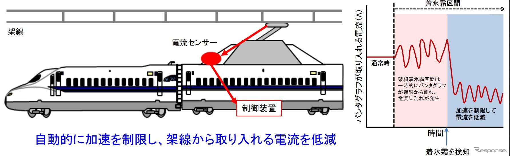 「パンタグラフ状態監視システム」の仕組み。電流の状況を常時監視し、着氷霜による電流の乱れを検知すると自動的に加速を制限し、架線からの電流を低減する。