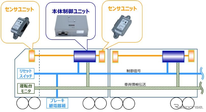 「Train Saver+」のシステム構成。センサーユニット2台と本体制御ユニット1台からなり、2台それぞれの台車の脱線を自動的に検知する。