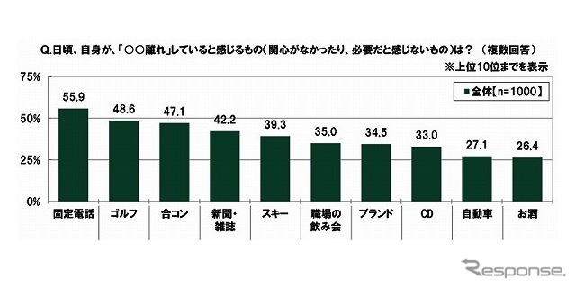 年収400万円あれば車を買いたい 代の金銭感覚についての意識調査 レスポンス Response Jp