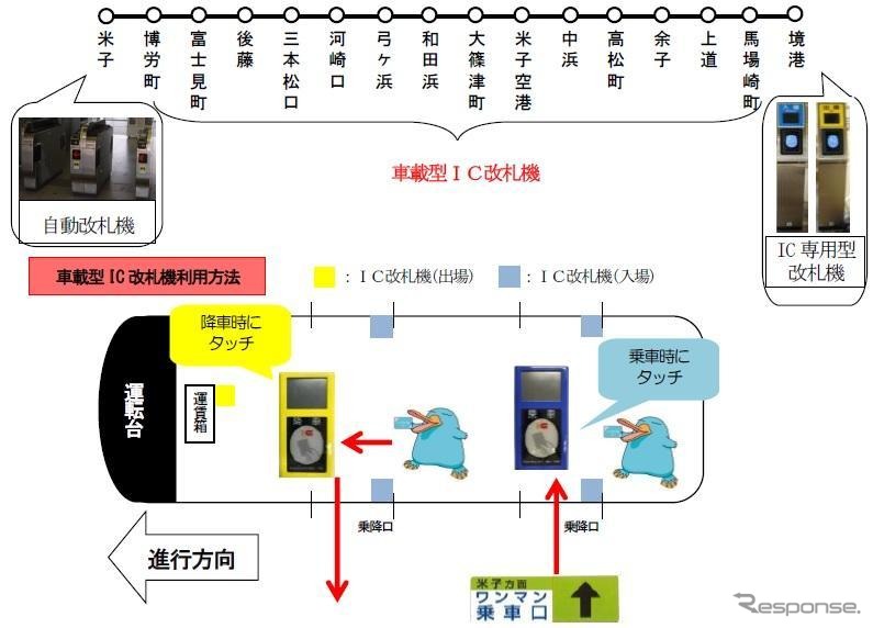 2019年3月のダイヤ改正で米子～境港間の境線に導入される、JR西日本初の車載型IC改札機の概要。同種の装置は路面電車やバスなどでは普及しているが、普通鉄道では珍しい。