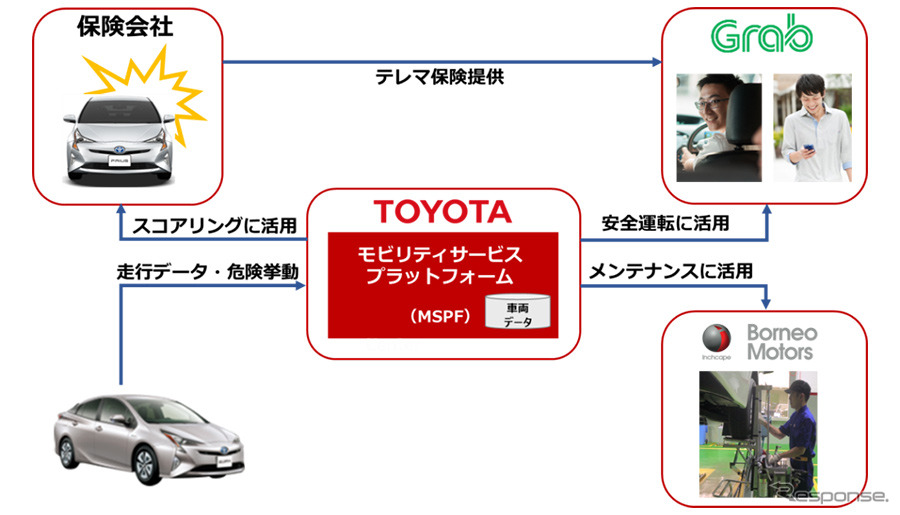 トヨタ販売店と配車サービス事業者が共通の情報プラットフォーム上で車両データを共有し、メンテナンスなどを一貫して行う配車サービス車両向けトータルケアサービス