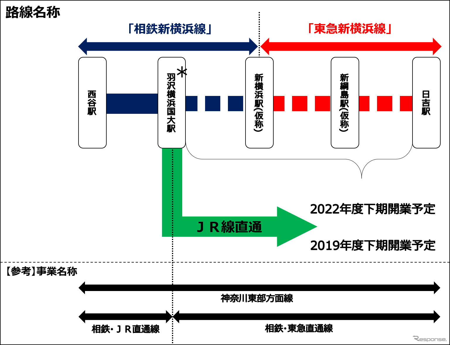 新横浜駅（仮称）を境に「相鉄新横浜線」「東急新横浜線」となる相鉄・東急直通線。