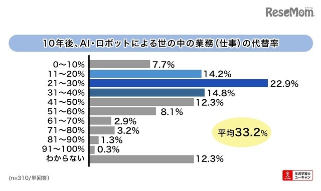 10年後、今世の中にある業務(仕事)の何パーセントがAIやロボットなどのテクノロジーに代替されると思うか