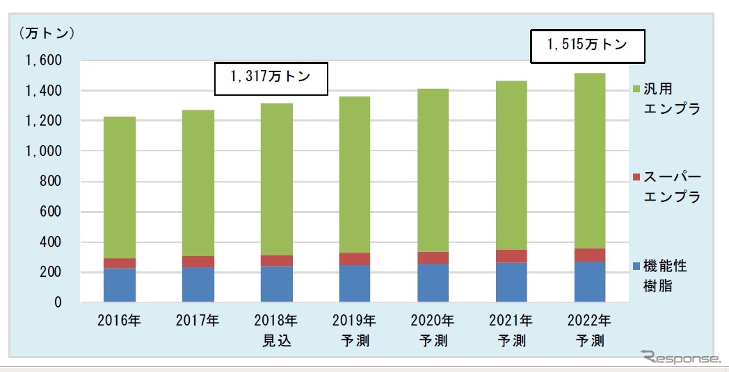 汎用・スーパーエンプラ、機能性樹脂世界市場