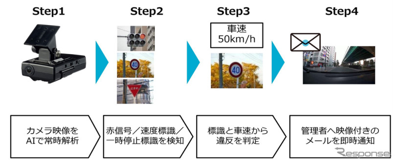 AIアルゴリズムが走行中のカメラ映像から赤信号、速度標識、一時停止標識をリアルタイムで検知し、交通違反の疑いのある運転を自動で判断して管理者へ映像付きのメールを通知する