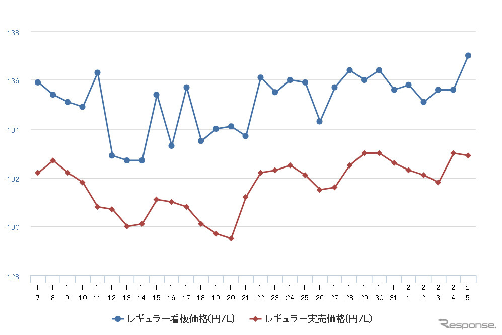 レギュラーガソリン実売価格（「e燃費」調べ）