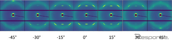 試験片を軸方向(方位角)に回転させたときのX線回折像の変化
