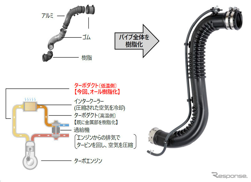 樹脂軽量ターボダクト