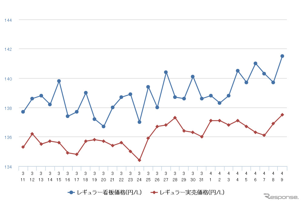 レギュラーガソリン実売価格（「e燃費」調べ）