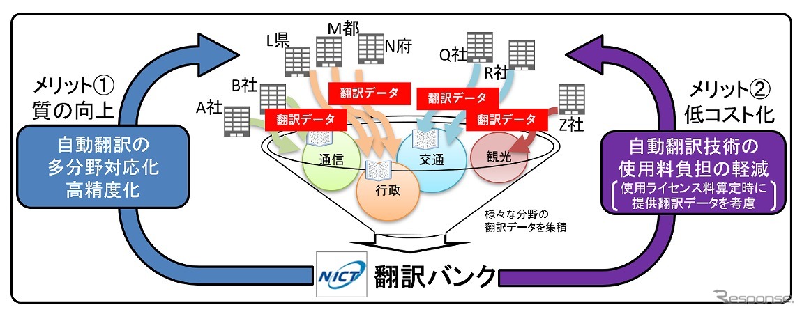 自動車法規文の自動翻訳の成果