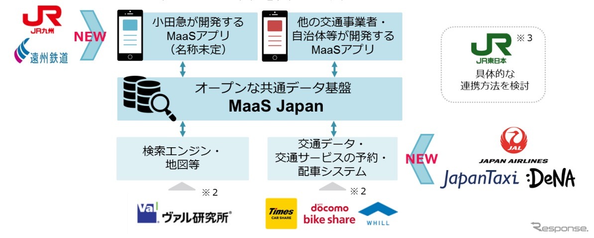 オープンな共通データ基盤「MaaS Japan」5社参画