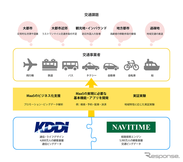 KDDIとナビタイムジャパンがMaaS領域で提携し、共同で取り組む領域のイメージ