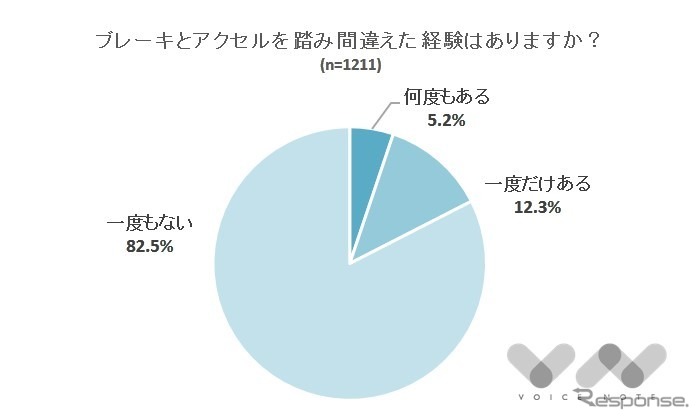 ブレーキとアクセルを踏み間違えた経験があるか