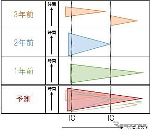 過去の渋滞実績の重ね合わせイメージ