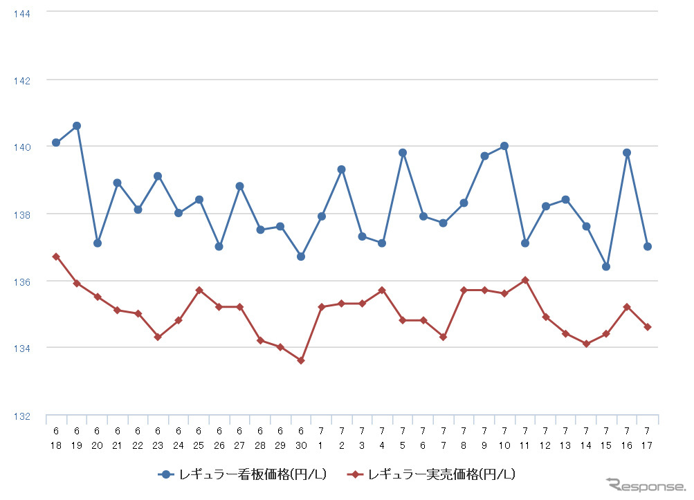 レギュラーガソリン実売価格（「e燃費」調べ）