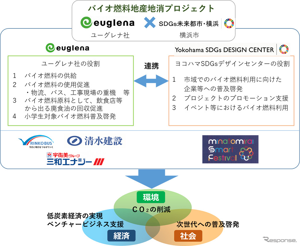 バイオ燃料地産地消プロジェクト