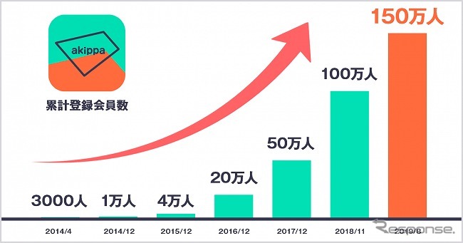 akippaの登録会員数が急増している。