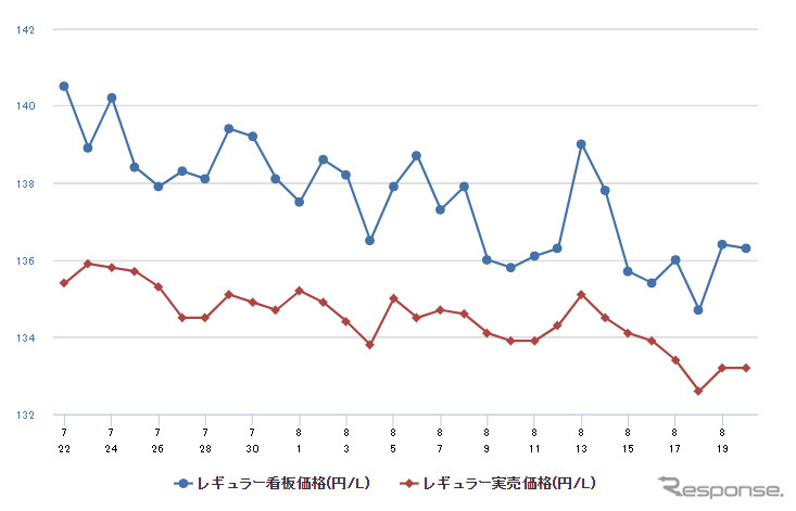 レギュラーガソリン実売価格（「e燃費」調べ）