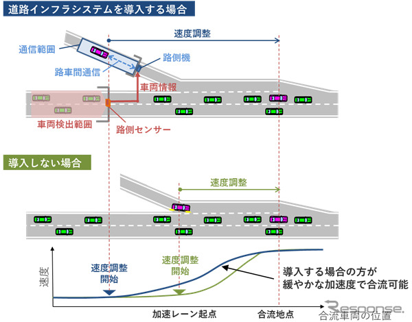 道路インフラシステム導入による車両挙動変化のシミュレーション結果例