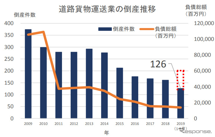 道路貨物運送業の倒産推移