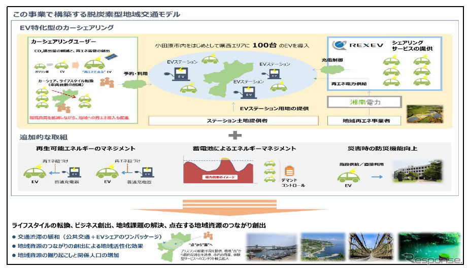 脱炭素型地域交通モデル