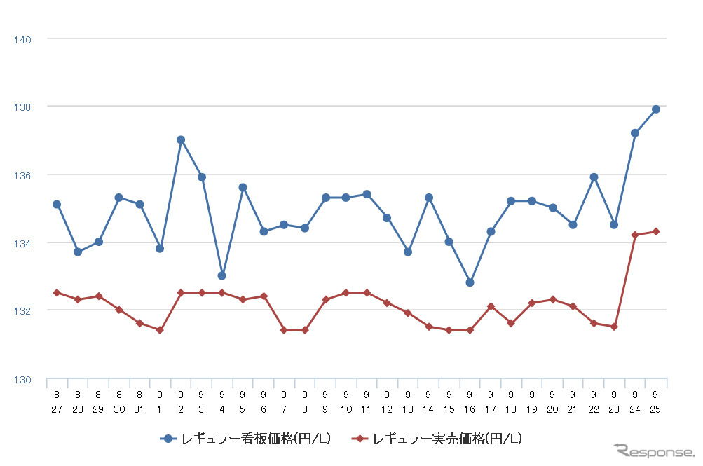 レギュラーガソリン実売価格（「e燃費」調べ）