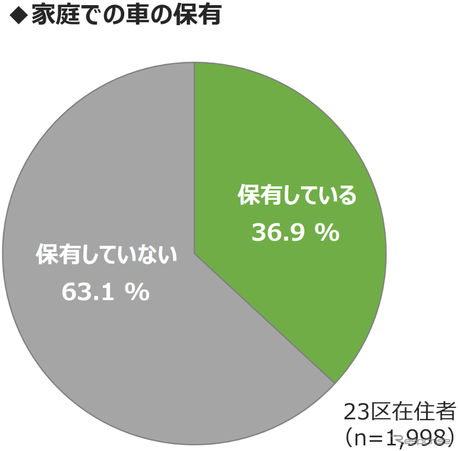 MaaS受容性調査(3)：東京23区で自家用車は必要ない？