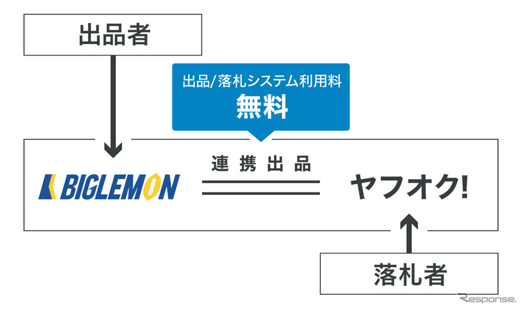 BIGLEMON掲載商品のヤフオク！への連携出品について