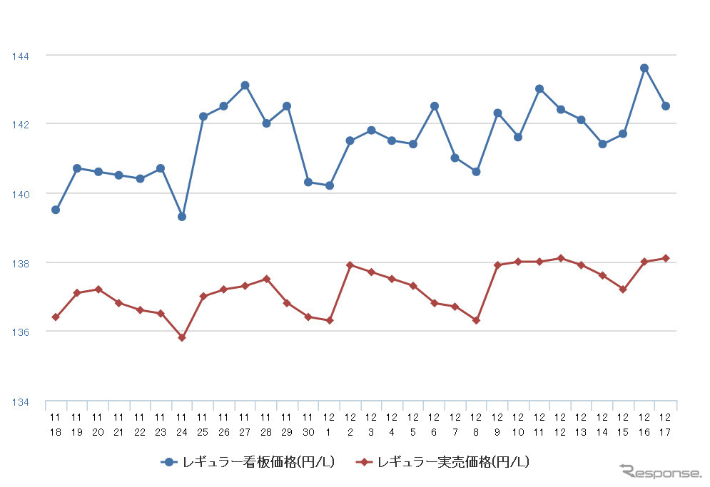 レギュラーガソリン実売価格（「e燃費」調べ）