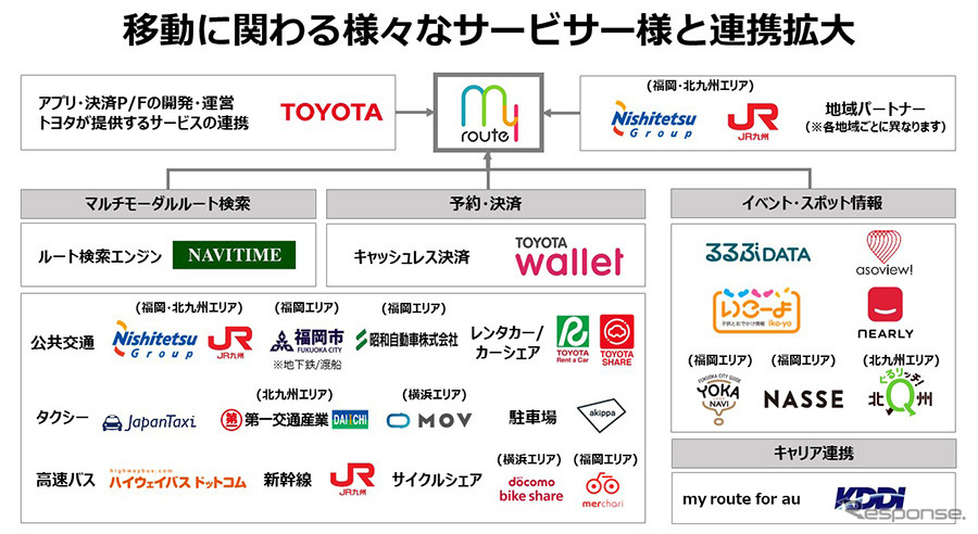 移動に関わる様々なサービサーと連携拡大